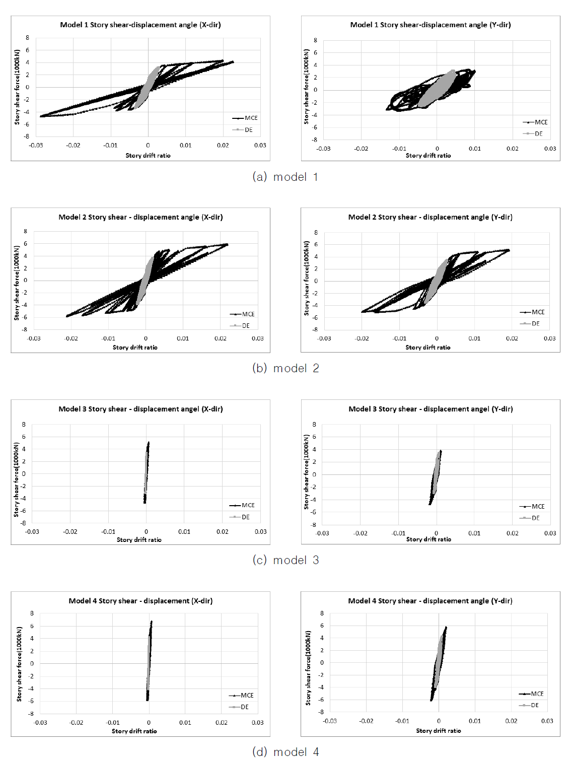 층 전단력 – 층간변형각 관계 (MCE, DE)