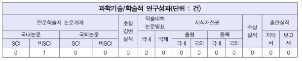 연구성과 (연구사업통합시스템 다운로드)