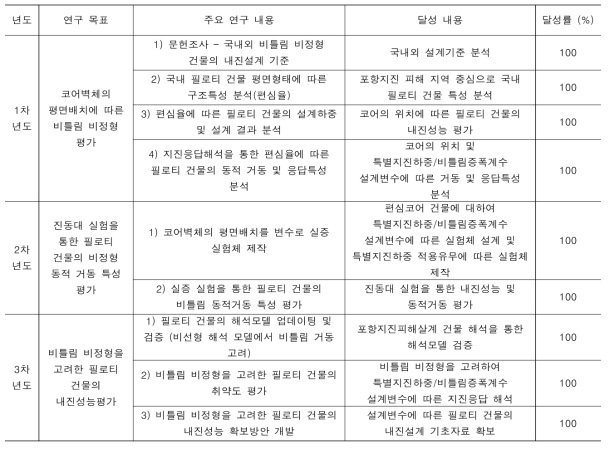 연구계획대비 목표 달성 수준