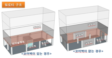 필로티 구조의 코어벽 구조 배치 방법(건축구조기준 내진설계 개정안 공청회, 2018.02)