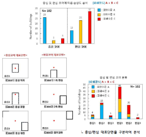 포항지진시 장성도 일대 필로티 건물의 중심 및 편심 코어에 따른 손상도 분석(2018, 대한건축학회 외)