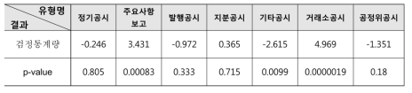 7가지 공시유형에 대한 대응표본 t-test 결과 (유의수준 = 0.05)