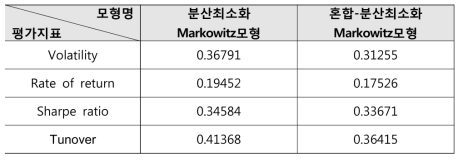 두 Markowitz모형의 포트폴리오 최적화 결과 비교