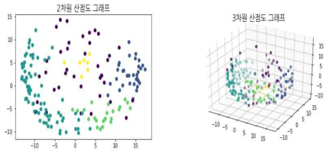 Pre-cluster 결과