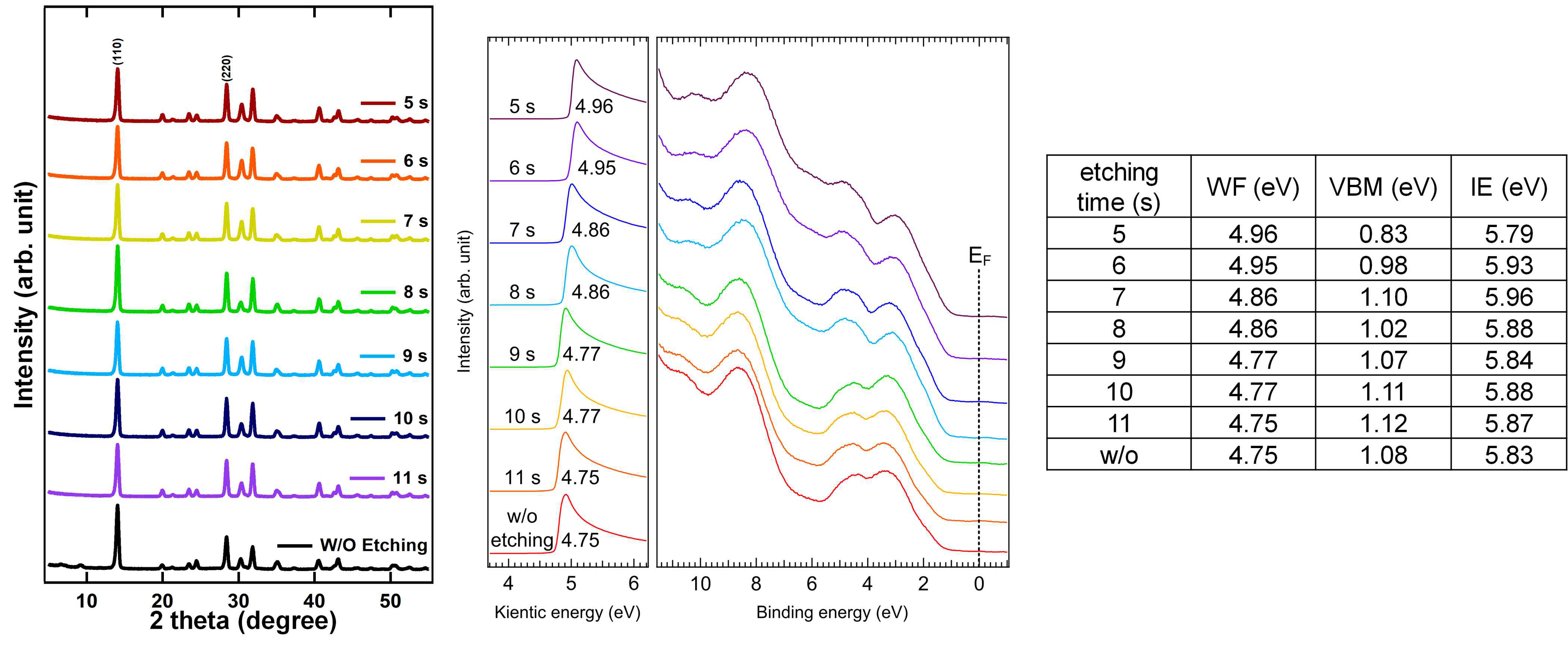 MAPbI3 스핀 코팅 중 DE를 표면에 뿌리는 시간 변화(5초~11초)에 따른 XRD와 UPS 스펙트럼 및 전자구조