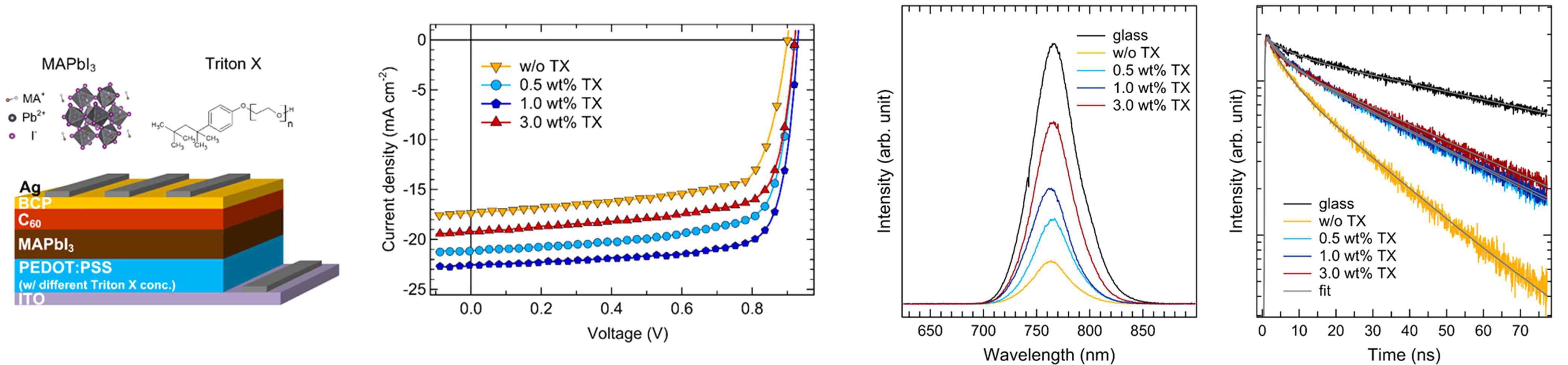 Triton X를 첨가한 PEDOT:PSS 정공수송층을 사용한 페로브스카이트 태양전지의 구조 및 빛 조사시 전류 밀도-전압 특성과 정상 상태 PL 스펙트럼 및 시간 분해 엑시톤 decay time 분석