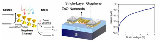 ZnO를 이용한 SoDC층이 형성된 Graphene Channel FET 구조의 전압-전류 특성