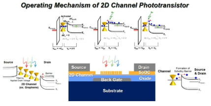본 연구에서 제안하는 고효율 포토트랜지스터의 동작 원리