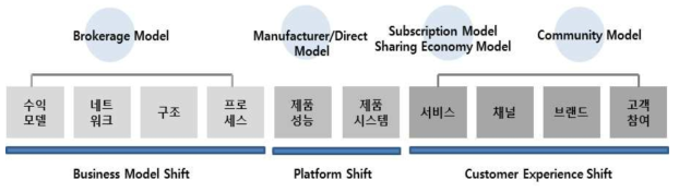 1차년도 연구 모형 : BM 혁신 유형화 연구