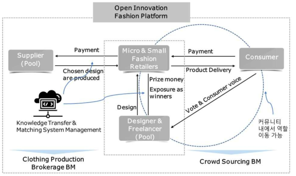 3차년도 연구모형: Open Collaborative Innovation BM 도출