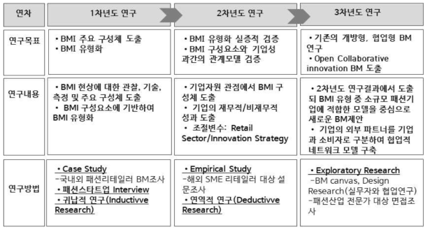 연차별 연구내용 요약