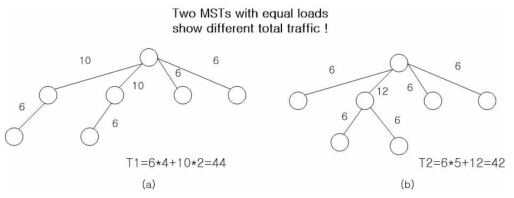 스패닝 트리의 형태에 따른 총 트래픽양의 변화