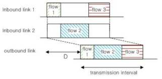 제안방식에서 입출력 링크의 전송구간 시작 시점의 차이