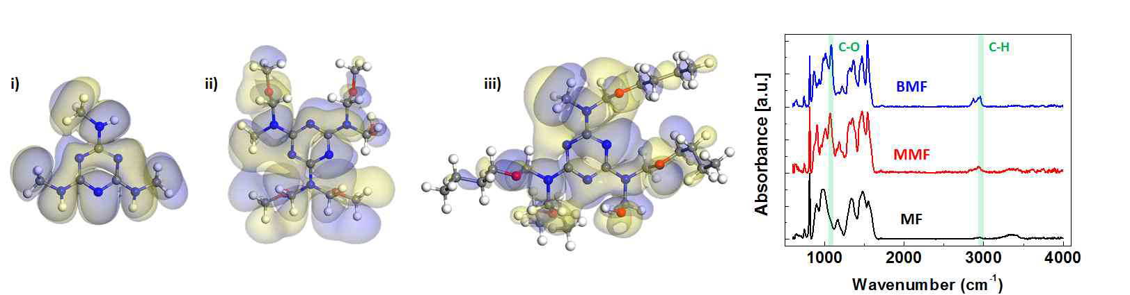 세 종류의 MF들의 HOMO 분포 및 FTIR spectrum 분석 결과