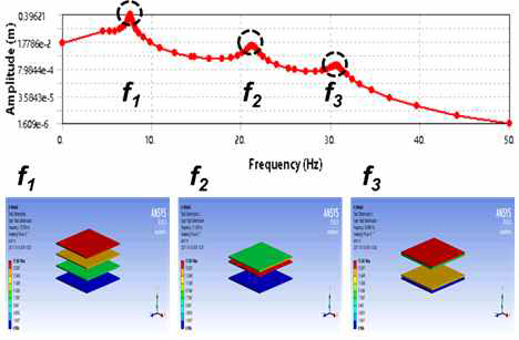 ANSYS 시뮬레이션을 통한 다자유계 시스템 거동 분석