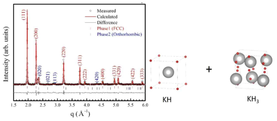 1.66 GPa에서 측정된 KH시료의 XRD 결과와 second phase를 삽입하여 시뮬레이션 패턴을 만든 Le Bail fitting 결과와 모델링 결과