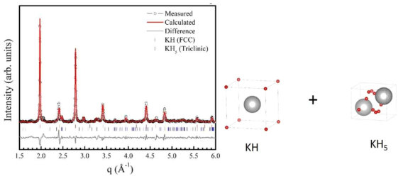 4.87 GPa에서 측정된 KH시료의 XRD 결과와 second phase를 삽입하여 시뮬레이션 패턴을 만든 Le Bail fitting 결과와 모델링 결과