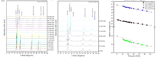 (a)가압에 따른 Co91Fe9의 XRD 패턴, (b)감압에 따른 Co91Fe9의 XRD 패턴, (c)압력에 따른 격자상수 변화