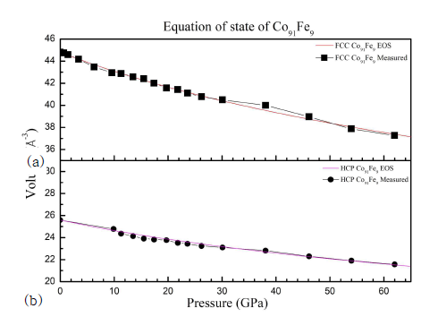 압력에 따른 (a)FCC, (b)HCP 구조 Co91Fe9의 unit cell 부피 변화