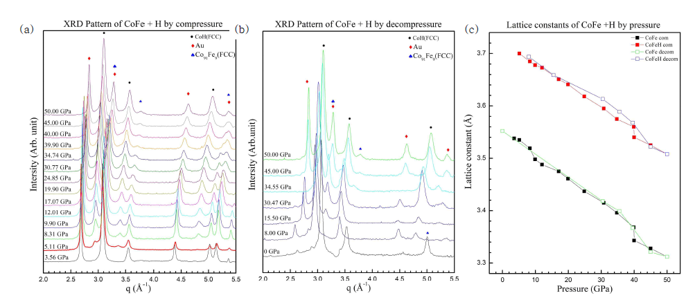 수소 분위기에서 (a)가압에 따른 Co91Fe9의 XRD 패턴, (b)감압에 따른 Co91Fe9의 XRD 패턴, (c)압력에 따른 격자상수 변화