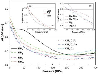 KHX 시료의 압력에 따른 엔탈피계산결과, (a) KH 대비 다른 염화금속의 엔탈피 비율, (b)KHX의 엔탈피의 확대그래프