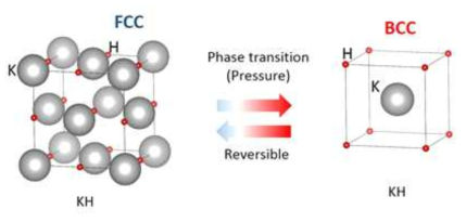 압력변화에 따른 KH시료의 구조변화를 모델링한 그림 (VESTA 사용)