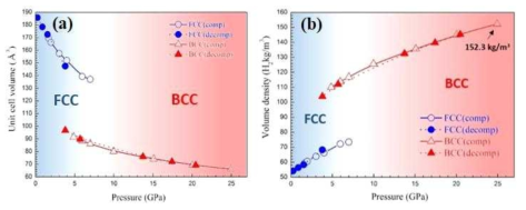 압력에 따른 KH 시료의 (a)격자상수 변화와 (b)그에 따라 환산된 체적수소저장량