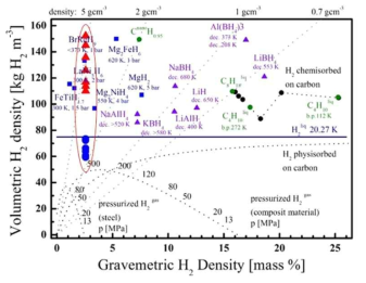 압력증가에 따른 KH시료의 수소저장량 부피비와 다른 수소저장합금과 비교