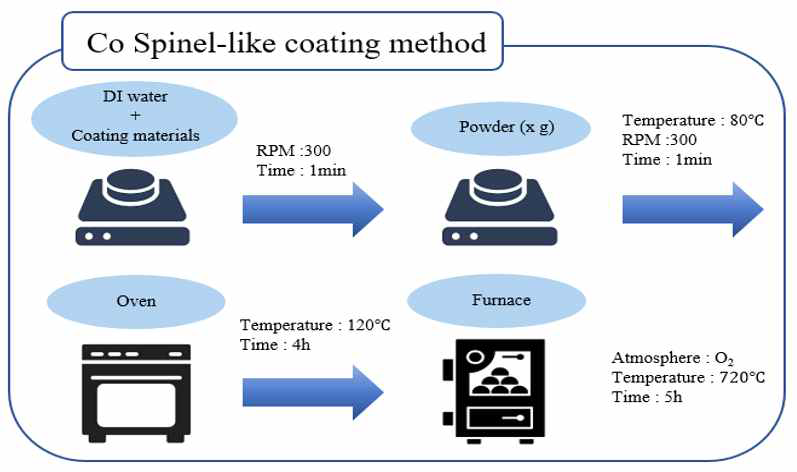 습식 코팅 공정 모식도