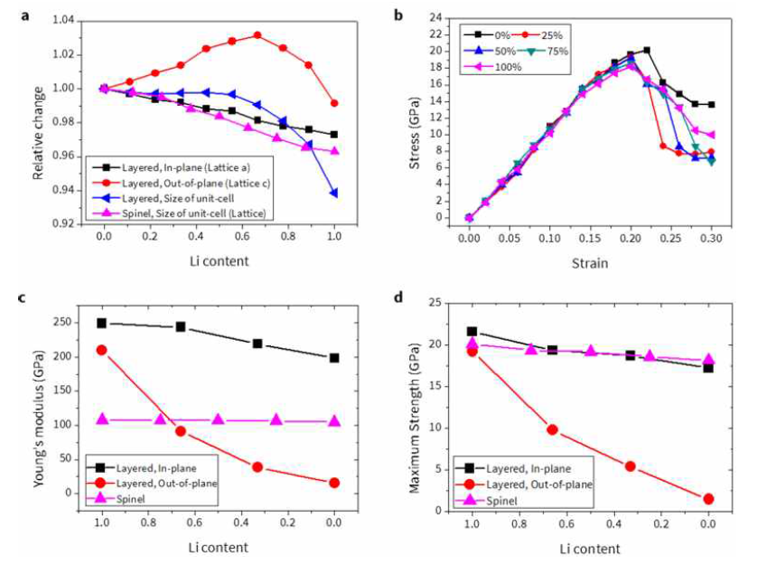 (a) delithiation 동안의 격자 상수 및 체적 변화 (b) bare, spinel 구조의 Stress-strain curve (c) Young’s modulus (d) delithiated bare, spinel 구조의 최대 응력