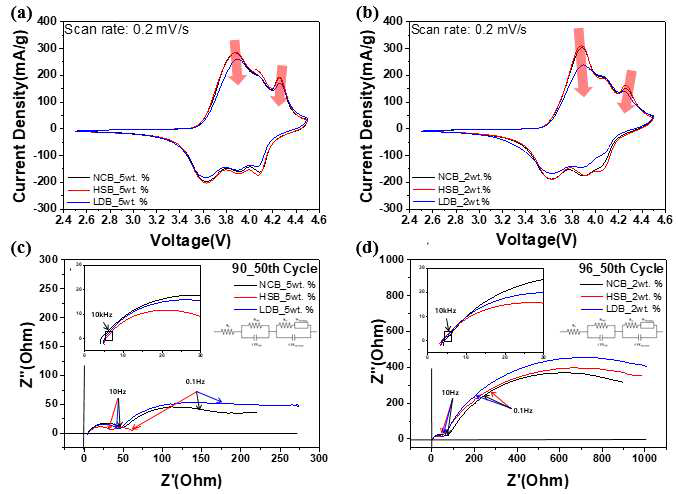 CV 그래프 (a) 5wt.%, (b) 2wt.% 및 EIS 분석 (c) 5wt.%, (d) 2wt.%