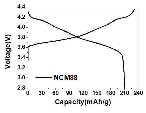 NCM88 충/방전 곡선