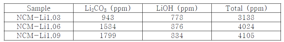 Li 1.03-1.09 함량에 따른 잔류 리튬