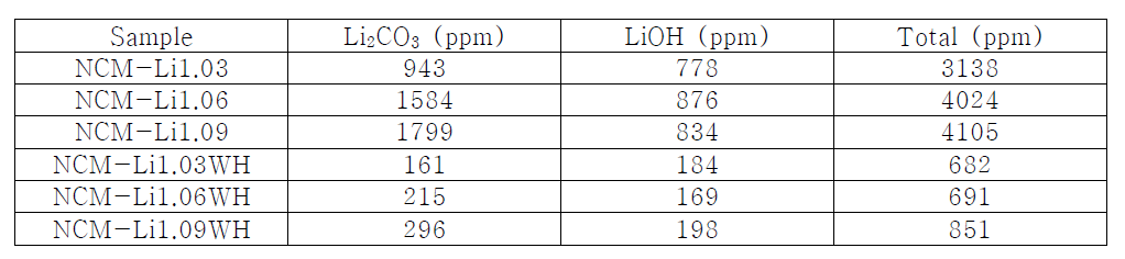 잔류 리튬