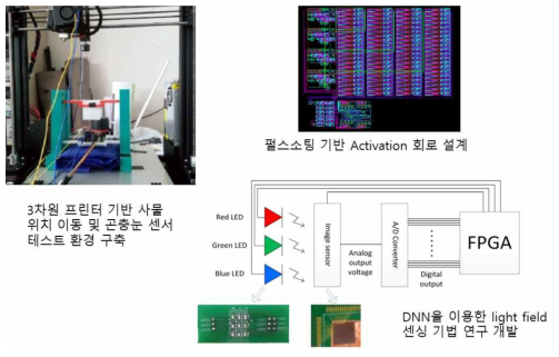 2차년도 연구결과. 왼쪽위: 곤충눈 모방 센서 프로토타입의 사물 위치별 응답 측정, 오른쪽 위: 연산량을 대폭 감소한 Deep learning을 위한 Neuron Activation 회로 설계, 아래: Light Field 센서의 값을 일반적인 DNN으로 해독하는 시스템 개발