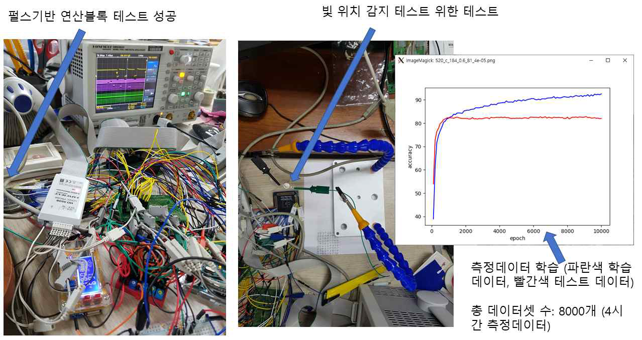 곤충눈모방 LF 센서의 펄스기반 소팅 연산기 블록 측정 성공 (왼쪽), 다수의 소팅연산기와 LF 센서가 병렬로 연결된 전체 칩의 LED 위치별 테스트(오른쪽), 5cm x 5 cm 코너 4군데에 배치 시킨 LED를 구분하는 학습알고리즘 결과 (그래프)