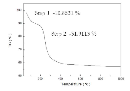 TG curve for as-prepared LTP precursor