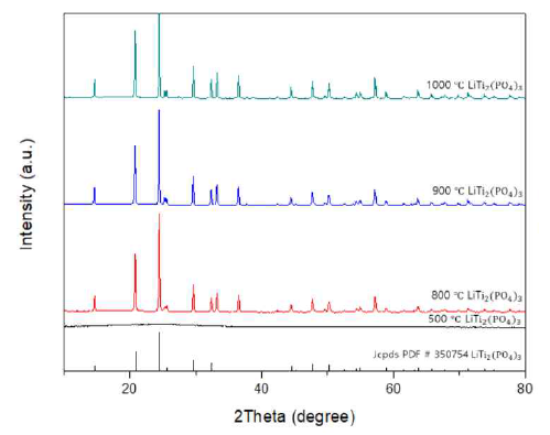 XRD patterns of the as-prepared LTP precursor obtained by sol-gel method, and LTP powders calcined