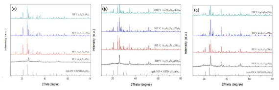 각 전구체 분말을 각 온도별 6시간 동안 하소하여 얻어진 Li1+xYxTi2-x(PO4)3 (a) x=0.3, (b) x=0.5 그리고 (c) x=0.7의 XRD 패턴