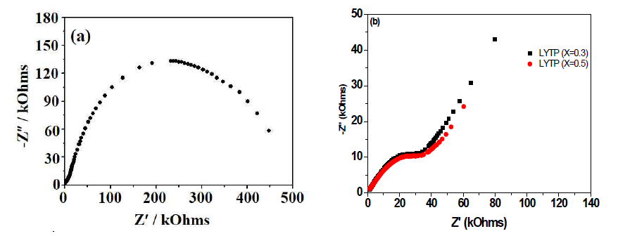 Complex impedance measurement of (a) LTP and (b) LYTP (x=0.3, x=0.5)