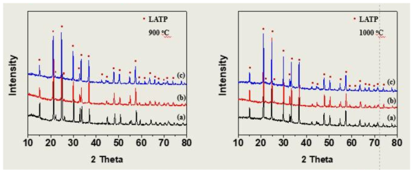 XRD patterns of (a) LiAl0.3Ti1.7(PO4)3, (b) LiAl0.3Ti1.2Sn0.5(PO4)3, (c) LiAl0.3Ti0.85Sn0.85(PO4)3