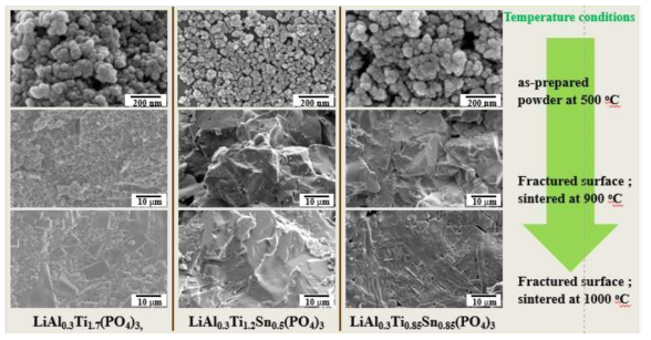 FE-SEM micrographs of as prepared powder and fractured surface of LATP and LATSP sintered-body