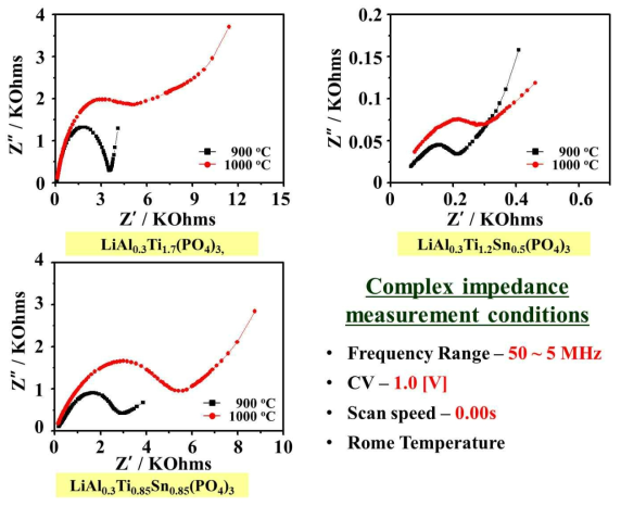 Complex impedance measurement of LATP and LATSP