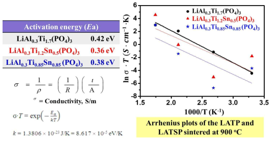 Arrhenius plots of the LATP and LATSP sintered at 900°C