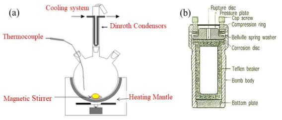 Experimental equipments for (a) glycol process and (b) autoclave of glycothermal