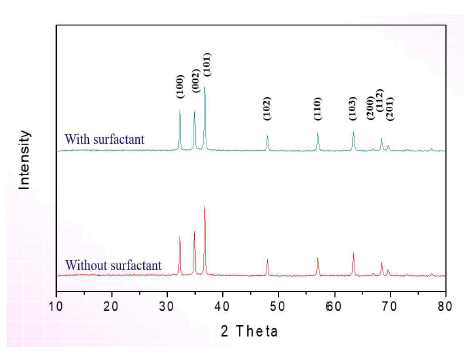 XRD patterns of ZnO by hydrothermal at 120°C for 12h