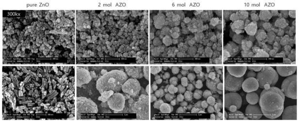 SEM images of pure ZnO and Al doped ZnO by Glycol process at 175°C for 1h (a) without AcAc (top images) and with AcAc (bottom images)