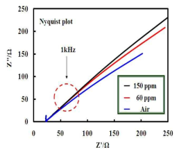 Nyquist plot of the ZnO/LATP device at various concentrations of NO2 at 400 °C