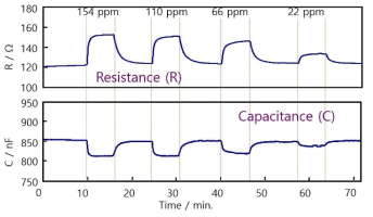 Resistance (R) and capacitance (C) responses of the ZnO/LATP device to different concentrations of NO2 at 400oC. (1kHz)