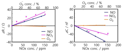 Sensing performance to NO, NO2 and O2 gases of (a) relative resistances and (b) relative capacitance of the n-type ZnO/LATP device at 400℃. (1kHz)